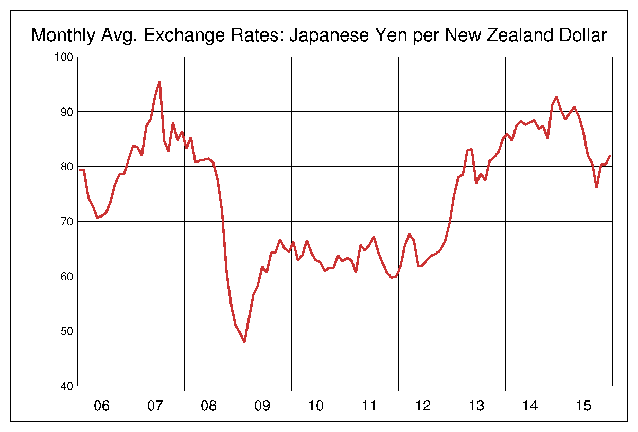 2006年から2015年までのNZドル円のヒストリカルチャート